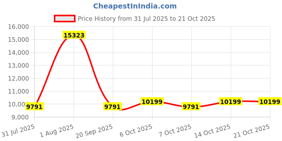 flipkart.com pp infinity Kids TOYOTA 12V Electric Ride On Jeep For Kids With Remote Control 1-6 Yrs Jeep Battery Operated Ride On pp infinity Price History Graph from 31 Jul 2025 to 20 Oct 2025