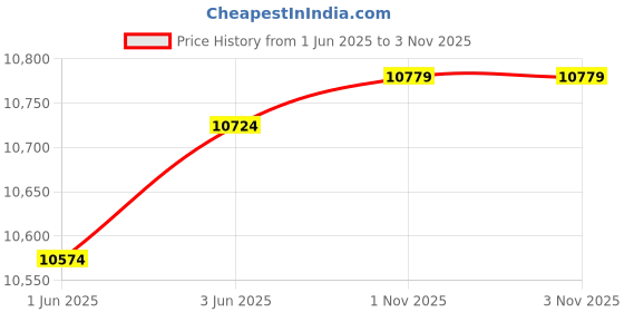 flipkart.com pp infinity Kids TOYOTA 12V Electric Ride On Jeep For Kids With Remote Control, Music 1-6Yrs Jeep Battery Operated Ride On pp infinity Price History Graph from 1 Jun 2025 to 3 Nov 2025