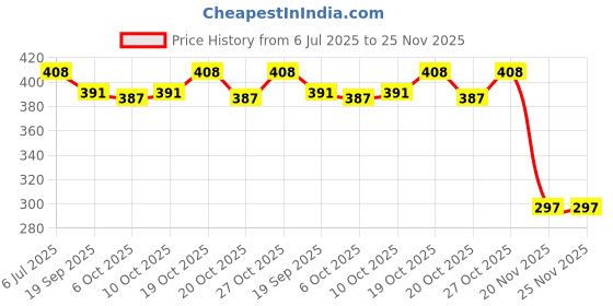 flipkart.com tantra Kids Toys Emoji Shaking Head Doll tantra Price History Graph from 6 Jul 2025 to 25 Nov 2025