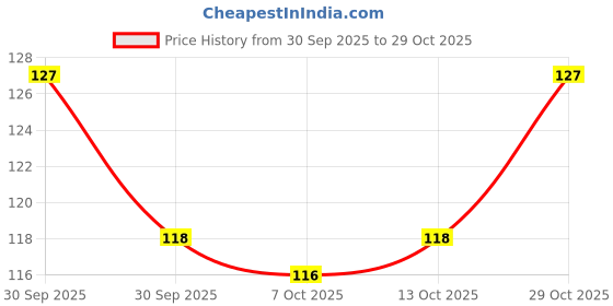 flipkart.com alafi Kids Toys Happy House 52 Pics Kids Sharp mind 3 Years alafi Price History Graph from 30 Sep 2025 to 29 Oct 2025