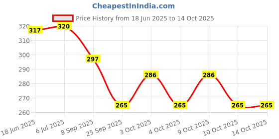 flipkart.com rosefair Kids Toys Mobile Phone with Touch Screen Feature, Amazing Sound and Light rosefair Price History Graph from 18 Jun 2025 to 12 Oct 2025