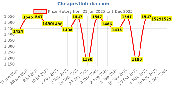 flipkart.com sktoyzone Kids Track Racer Set with 4 Miniature Cars with Rotating Helicopter and Beautiful Sound (Yellow) sktoyzone Price History Graph from 21 Jun 2025 to 1 Dec 2025