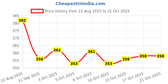 flipkart.com cherrybox Kids Travel Spoon & Fork Set Children Portable Tableware Toddler Stainless Steel Cutlery Set cherrybox Price History Graph from 22 Aug 2025 to 21 Oct 2025