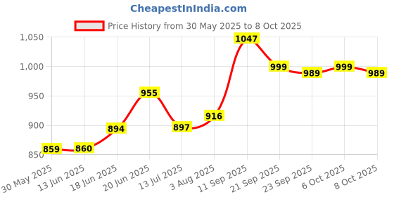flipkart.com duggi muggi Kids Tricycle EVA Rubber Tyer,Front-Back Basket, Easy to Assemble 01 Rambo Red Tricycle for 2-5 Year Kids Tricycle duggi muggi Price History Graph from 30 May 2025 to 8 Oct 2025