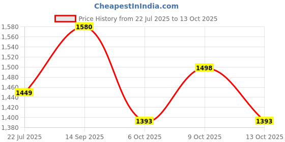 flipkart.com nayasa kids Tricycle for kids Cycle for Kids Cycle for Baby with Storage Basket baby tricycle with noni basket_02 Tricycle nayasa Price History Graph from 22 Jul 2025 to 13 Oct 2025