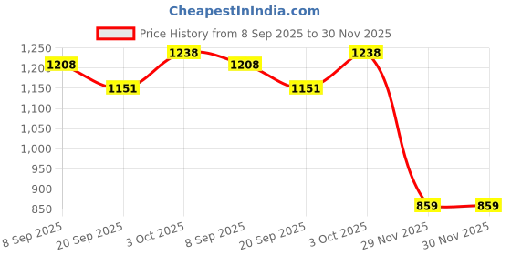 flipkart.com duggi muggi KIDS Tricycle For Kids With Front And Back Basket Sefty KIDDO Recommended Tricycle For Age 1-5 Years Kids Cycle Tricycle duggi muggi Price History Graph from 8 Sep 2025 to 29 Nov 2025