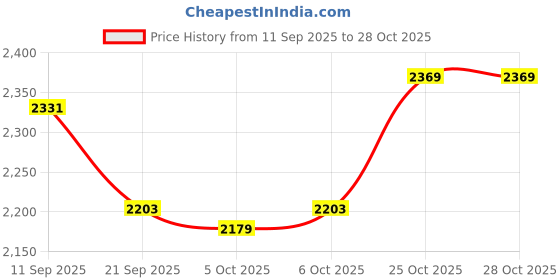 flipkart.com nexova KIDS TRICYCLE RECOMMENDED TRICYCLE FOR BABY GIRL OR BABY BOY for age 1,2,3,4,5 years.Babys New R1 Tricycle Tricycle nexova Price History Graph from 11 Sep 2025 to 27 Oct 2025