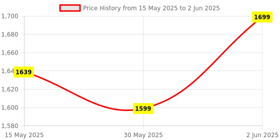 flipkart.com staranddaisy Kids Tricycle Ride on with bell , Dual Storage Basket & 360° Rotating Handlebar Tricycle staranddaisy Price History Graph from 15 May 2025 to 2 Jun 2025