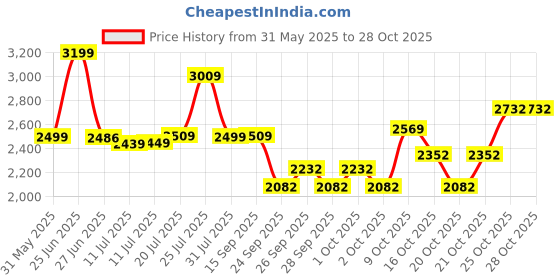 flipkart.com tondu Kids tricycle with canopy & parental control | Baby cycle with safety guard 12 T (inch) Road Cycle tondu Price History Graph from 31 May 2025 to 27 Oct 2025