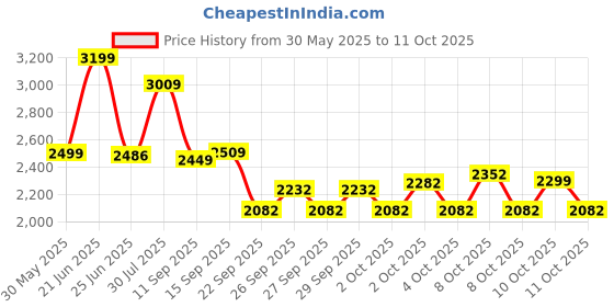 flipkart.com tondu Kids tricycle with canopy & parental control | Baby cycle with safety guard 12 T (inch) Road Cycle tondu Price History Graph from 30 May 2025 to 11 Oct 2025