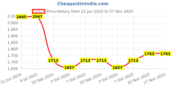 flipkart.com delhi retailer Kids Tricycle With Light & Music Kids Tricycle Tricycle delhi retailer Price History Graph from 21 Jun 2025 to 27 Nov 2025