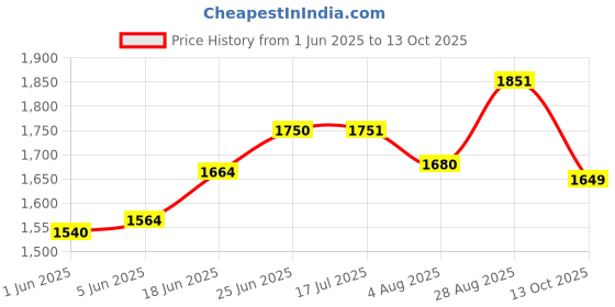 flipkart.com varaa g KIDS TRICYCLE WITH MUSIC & LIGHT, MADE IN INDIA, BIG TYRE, FOR 1 TO 4 YEAR KIDS WITH PARENTS HANDLE, Tricycle varaa g Price History Graph from 1 Jun 2025 to 13 Oct 2025