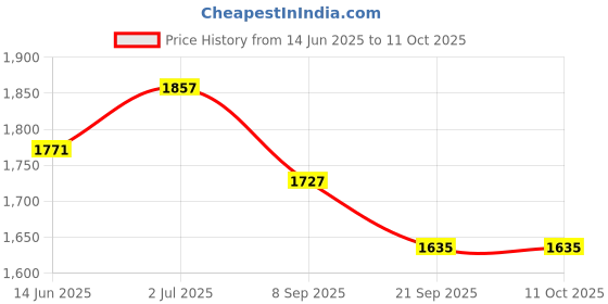 flipkart.com duggi muggi Kids Tricycle with Parental Push Handle for Kids| Age Group 1.5 to 5 Years R-9 Kids Tricycle Black Tricycle duggi muggi Price History Graph from 14 Jun 2025 to 11 Oct 2025
