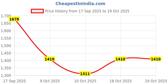 flipkart.com dugri Kids Tricycle with Parental Push Handle for Kids| Age Group 1.5 to 5 Years R-9 Kids Tricycle Red Tricycle dugri Price History Graph from 17 Sep 2025 to 18 Oct 2025
