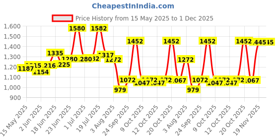 flipkart.com toyshoppee kids tricycle with Rubber Wheels/Baby Tricycle, Cycle for Kids, kids cycle for age 1,2,3,4,5 Years Tricycle toyshoppee Price History Graph from 15 May 2025 to 30 Nov 2025