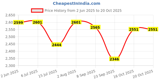 flipkart.com toyshoppee kids tricycle with Rubber Wheels/Baby Tricycle, Cycle for Kids, kids cycle for age 1,2,3,4,5 Years Tricycle toyshoppee Price History Graph from 2 Jun 2025 to 20 Oct 2025