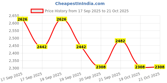 flipkart.com duggi muggi Kids Tricycle with Safety Guardrail for Kids | Age Group 2 to 5 Years R-1 Orange kids Tricycle Tricycle duggi muggi Price History Graph from 17 Sep 2025 to 20 Oct 2025