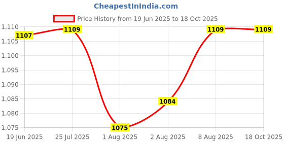 flipkart.com varaa g KIDS TWO IN ONE SNACK & PLAY ROCKER CHAIR, AGE 8 MONTH TO 3 YR, STRONG & STURDY Rocker varaa g Price History Graph from 19 Jun 2025 to 18 Oct 2025