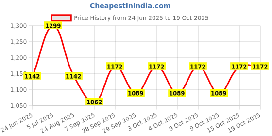 flipkart.com smiley bell KIDS TWO IN ONE SNACK N PLAY CHAIR, AGE 8 MONTH TO 5 YR, STRONG & STURDY smiley bell Price History Graph from 24 Jun 2025 to 17 Oct 2025