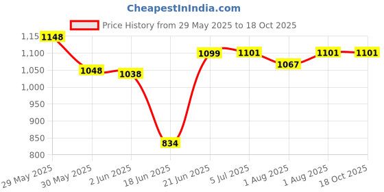 flipkart.com varaa g KIDS TWO IN ONE SNACK N PLAY CHAIR, AGE 8 MONTH TO 5 YR, STRONG & STURDY varaa g Price History Graph from 29 May 2025 to 18 Oct 2025