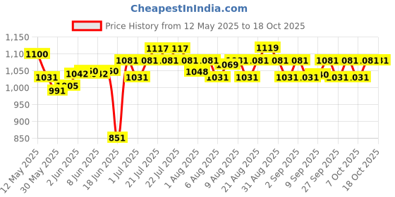 flipkart.com varaa g KIDS TWO IN ONE SNACK N PLAY CHAIR, AGE 8 MONTH TO 5 YR, STRONG & STURDY varaa g Price History Graph from 12 May 2025 to 18 Oct 2025