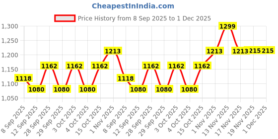 flipkart.com smiley bell KIDS TWO IN ONE SNACK N PLAY CHAIR, AGE 8 MONTH TO 5 YR, STRONG & STURDY smiley bell Price History Graph from 8 Sep 2025 to 30 Nov 2025