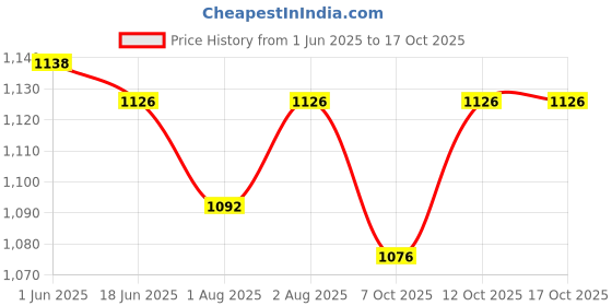 flipkart.com varaa g KIDS TWO IN ONE SNACK N PLAY ROCKER CHAIR, AGE 8 MONTH TO 5 YR, STRONG & STURDY Rocker varaa g Price History Graph from 1 Jun 2025 to 15 Oct 2025