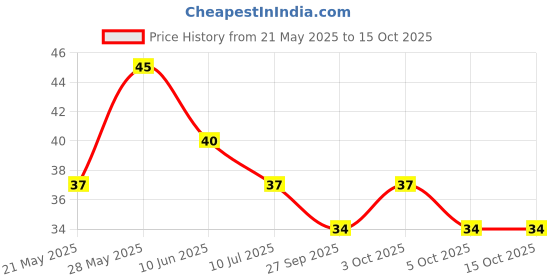 flipkart.com kian Kids U shape brush Soft Toothbrush kian Price History Graph from 21 May 2025 to 15 Oct 2025