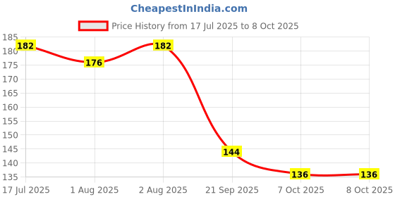 flipkart.com dc decorio Kids U-SHAPE Tooth Brush for 2-6 Years Soft Toothbrush dc decorio Price History Graph from 17 Jul 2025 to 7 Oct 2025