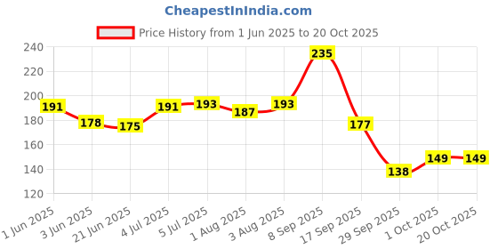 flipkart.com zuru bunch Kids U Shaped Toothbrush 360° Manual Toothbrush Silicon Brush for 6-12 Years Old Soft Toothbrush zuru bunch Price History Graph from 1 Jun 2025 to 20 Oct 2025