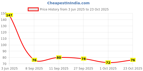 flipkart.com luvlap KIDS U-Shaped Toothbrush For 2-6 Years, Teeth Dental Care & Finger Brush Extra Soft Toothbrush luvlap Price History Graph from 3 Jun 2025 to 23 Oct 2025