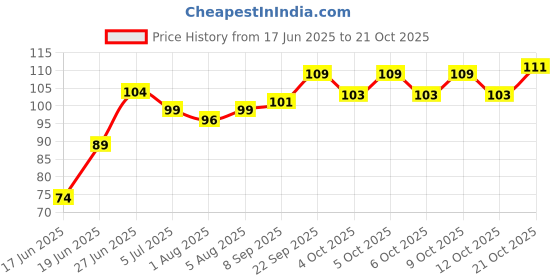 flipkart.com manish Kids U-Shaped Whole Mouth Teeth Brush, Kids Toothbrushes Ultra Soft Toothbrush manish Price History Graph from 17 Jun 2025 to 21 Oct 2025