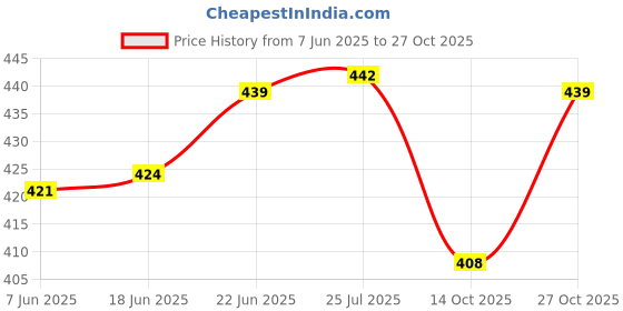 flipkart.com aalok enterprise Kid's Umbrella Stylish & Cute Kids Umbrella for Girls, Boys and Baby Umbrella aalok enterprise Price History Graph from 7 Jun 2025 to 27 Oct 2025