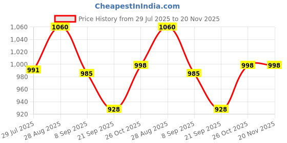 flipkart.com pezyox Kids Unbreakable Friction Powered Cement Mixture Construction Truck sound&light pezyox Price History Graph from 29 Jul 2025 to 18 Nov 2025