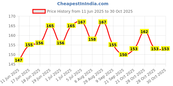 flipkart.com posshe Kids Unicon Premium Italian Exam Writing Pad for Students in All Exams posshe Price History Graph from 11 Jun 2025 to 28 Oct 2025