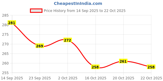 flipkart.com afs fashion Kids Unicorn Cartoon School Backpack Bag for Baby Girls & Boy 3-7 Years Waterproof School Bag afs fashion Price History Graph from 14 Sep 2025 to 22 Oct 2025