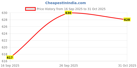 flipkart.com leosportz Kids Unisex Quad Roller 4 Wheel Adjustable Skates Skating Shoes (6-15 Years, Red) Quad Roller Skates - Size 5-8 UK leosportz Price History Graph from 16 Sep 2025 to 31 Oct 2025