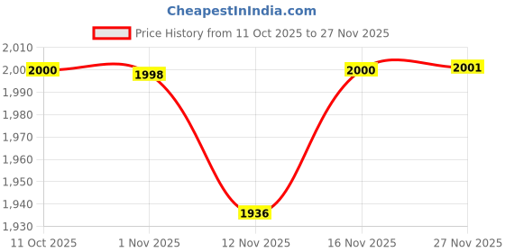 flipkart.com toy plus Kids Wagon Slide with Smooth Ride and Fun Play Features – Outdoor & Indoor toy plus Price History Graph from 11 Oct 2025 to 27 Nov 2025