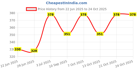 flipkart.com linkin fashion kids warm earmuffs superhero design Ear Muff linkin fashion Price History Graph from 22 Jun 2025 to 24 Oct 2025