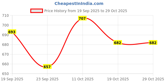 flipkart.com vikrida Kids Washable Makeup Kit with Fold-Out Palette, Mirror & Non-Toxic Makeup vikrida Price History Graph from 19 Sep 2025 to 29 Oct 2025