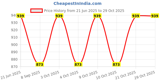 flipkart.com perfect pricee Kids Water Blaster Gun Toy Water Gun perfect pricee Price History Graph from 21 Jun 2025 to 28 Oct 2025