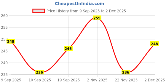 flipkart.com kitchora Kids Water Bottle Astro Space Water Bottle With Straw | Space Water Bottle 700 ml Water Bottle kitchora Price History Graph from 9 Sep 2025 to 2 Dec 2025