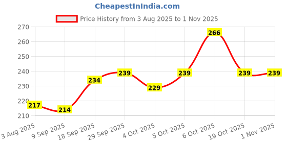 flipkart.com sh enterprises Kids Water Bottle, Astronaut Space Water Bottle with Straw, Space Water Bottle- 750 ml Water Bottle sh enterprises Price History Graph from 3 Aug 2025 to 1 Nov 2025