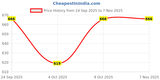 flipkart.com shuang you Kids Water Bottle Carrier Holder Shoulder Strap and Spare Cover Lid Bottle 550 ml shuang you Price History Graph from 24 Sep 2025 to 6 Nov 2025