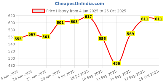 flipkart.com bluedeal Kids Water Bottle Carrier Holder Shoulder Strap and Spare Cover Lid Bottle 550 ml Water Bottle bluedeal Price History Graph from 4 Jun 2025 to 25 Oct 2025