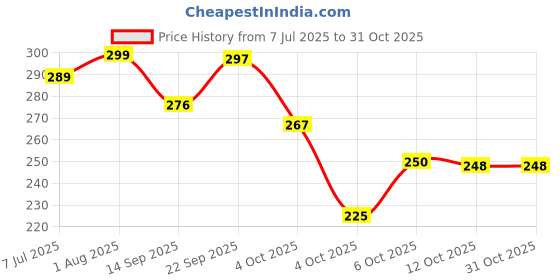 flipkart.com kswe Kids Water Bottle | Astronaut Cartoon | BPA Free Flip Top Leak Proof Bottle 900 ml Water Bottle kswe Price History Graph from 7 Jul 2025 to 30 Oct 2025