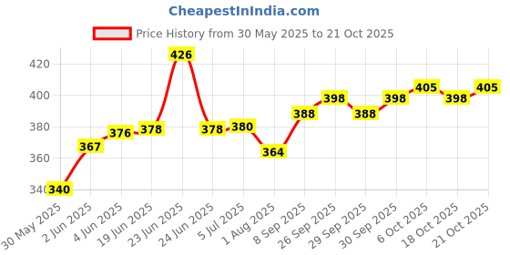 flipkart.com virtuous Kids Water Bottle With Straw and Strap 1000 ml Water Bottle virtuous Price History Graph from 30 May 2025 to 21 Oct 2025