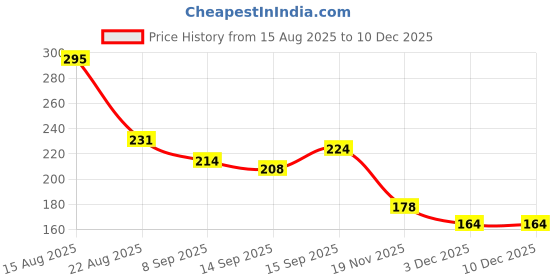 flipkart.com krishav Kids Water Bottle with Straw Water Cup krishav Price History Graph from 15 Aug 2025 to 18 Nov 2025