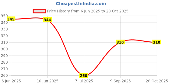 flipkart.com riydh trends Kids Water Bottles With Straw For Girls/Boys Cute Children's 600ml Large Capacit 600 ml Water Bottle riydh trends Price History Graph from 6 Jun 2025 to 28 Oct 2025