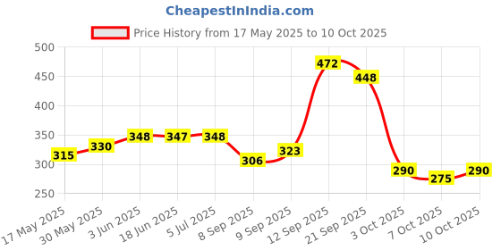 flipkart.com yaah creation KIDS WATER PLAY MAT RANDOM DESIGN yaah creation Price History Graph from 17 May 2025 to 9 Oct 2025